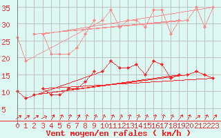 Courbe de la force du vent pour Voinmont (54)