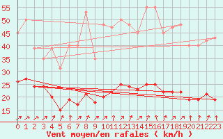 Courbe de la force du vent pour Ringendorf (67)