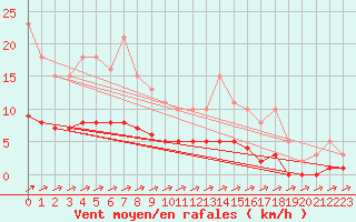 Courbe de la force du vent pour Vanclans (25)