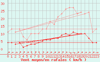 Courbe de la force du vent pour Charmant (16)