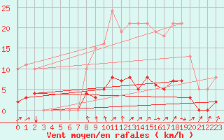 Courbe de la force du vent pour Charmant (16)