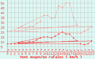 Courbe de la force du vent pour Lasne (Be)