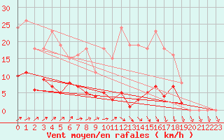 Courbe de la force du vent pour Lamballe (22)
