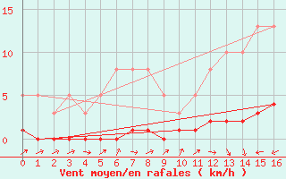 Courbe de la force du vent pour Lignerolles (03)