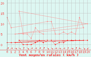 Courbe de la force du vent pour Malbosc (07)