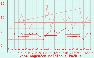 Courbe de la force du vent pour Lobbes (Be)