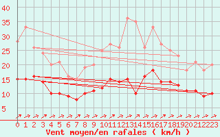 Courbe de la force du vent pour Kernascleden (56)