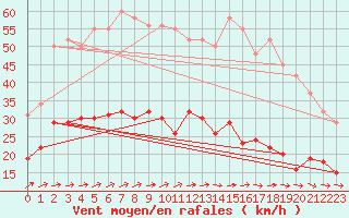 Courbe de la force du vent pour Saint-Michel-Mont-Mercure (85)