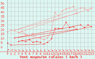 Courbe de la force du vent pour Sariena, Depsito agua