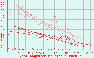 Courbe de la force du vent pour Pirou (50)