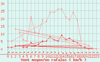 Courbe de la force du vent pour Quimperl (29)