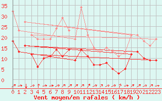 Courbe de la force du vent pour Vars - Col de Jaffueil (05)