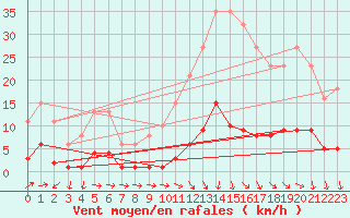 Courbe de la force du vent pour Anse (69)