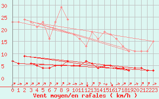 Courbe de la force du vent pour Triel-sur-Seine (78)