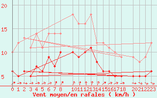 Courbe de la force du vent pour Mont-Rigi (Be)