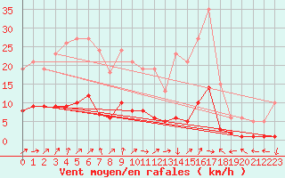 Courbe de la force du vent pour Brzins (38)