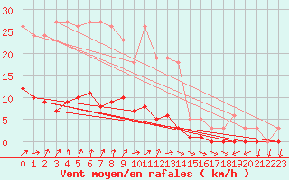 Courbe de la force du vent pour Saint-Just-le-Martel (87)