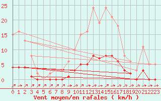 Courbe de la force du vent pour Ancey (21)