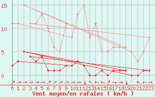 Courbe de la force du vent pour Cuxac-Cabards (11)