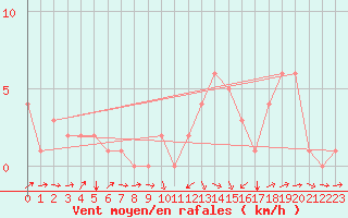 Courbe de la force du vent pour Rochegude (26)