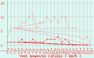 Courbe de la force du vent pour Lhospitalet (46)