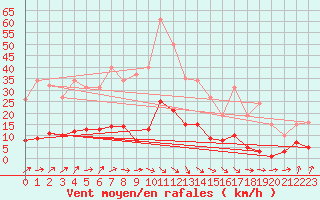 Courbe de la force du vent pour Lamballe (22)