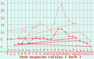 Courbe de la force du vent pour Bulson (08)