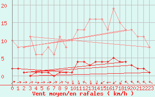 Courbe de la force du vent pour Connerr (72)