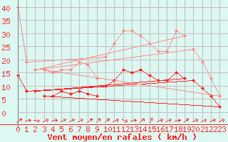 Courbe de la force du vent pour Sainte-Ouenne (79)