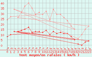 Courbe de la force du vent pour Jarnages (23)