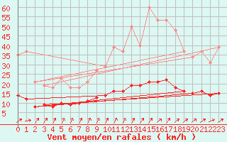 Courbe de la force du vent pour Asnelles (14)