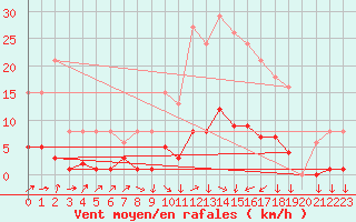 Courbe de la force du vent pour Galargues (34)