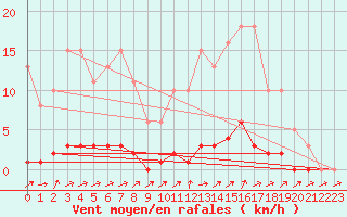 Courbe de la force du vent pour Lhospitalet (46)