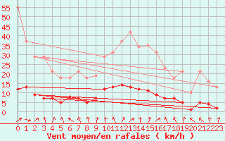 Courbe de la force du vent pour La Chapelle-Aubareil (24)