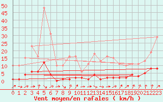Courbe de la force du vent pour Gurande (44)