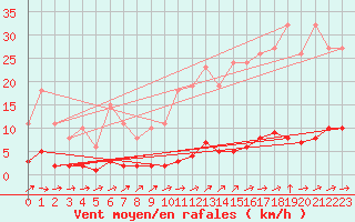 Courbe de la force du vent pour Boulaide (Lux)