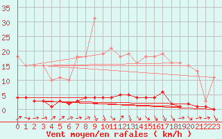 Courbe de la force du vent pour Lhospitalet (46)