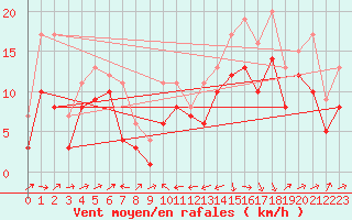 Courbe de la force du vent pour Plussin (42)