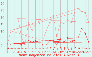Courbe de la force du vent pour Roujan (34)