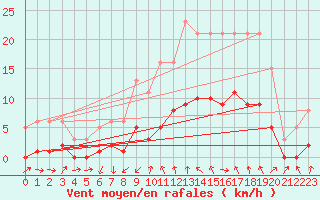 Courbe de la force du vent pour Saint-Jean-de-Vedas (34)
