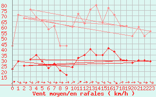 Courbe de la force du vent pour Saint-Georges-d