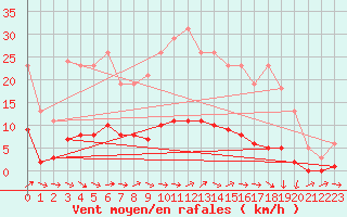 Courbe de la force du vent pour Fameck (57)