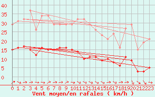 Courbe de la force du vent pour Sainte-Ouenne (79)