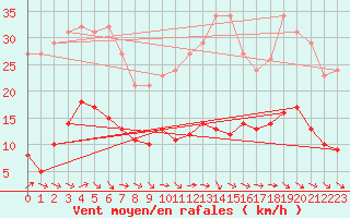 Courbe de la force du vent pour Gurande (44)