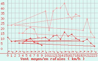 Courbe de la force du vent pour Saint-Ciers-sur-Gironde (33)