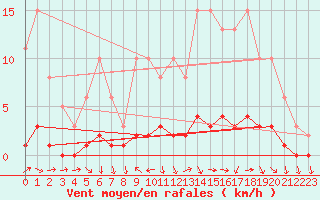 Courbe de la force du vent pour Saint-Just-le-Martel (87)