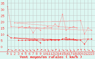 Courbe de la force du vent pour La Chapelle-Aubareil (24)