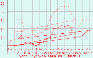 Courbe de la force du vent pour Hestrud (59)