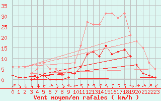 Courbe de la force du vent pour La Beaume (05)