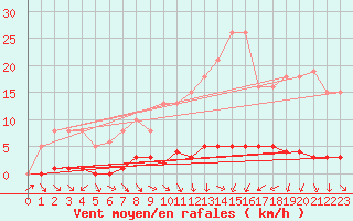 Courbe de la force du vent pour Clermont de l